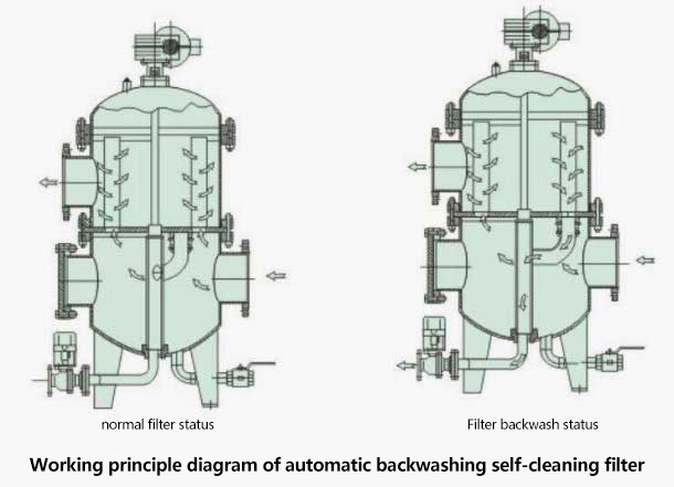 Multi-column self-cleaning filter technical parameters