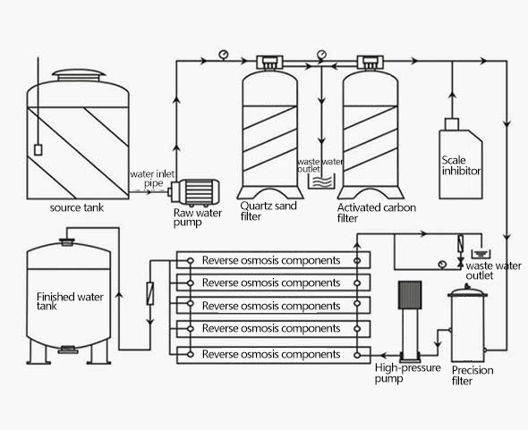 Water softening equipment Technical parameters Lefilter