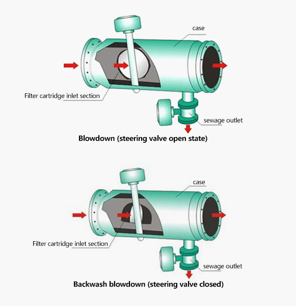 Backwashing filter Technical parameters lefilter