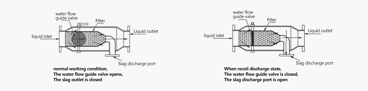 Backwashing filter working wrinciple lefilter