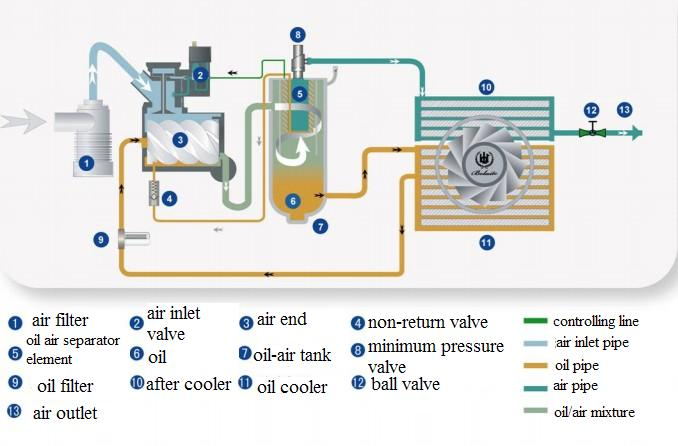 Air compressor filter element Installation Position