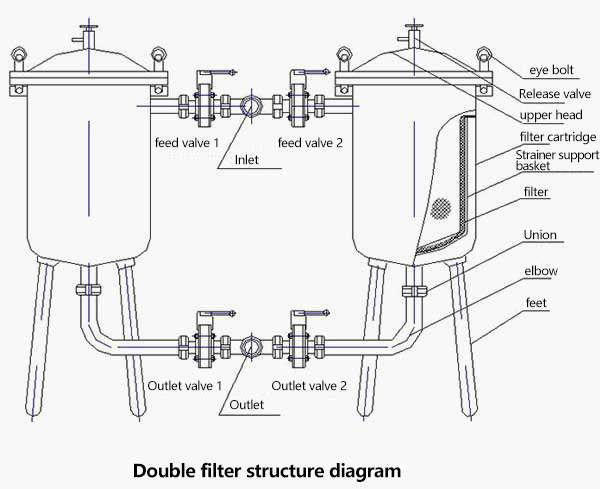 Duplex filter lefilter