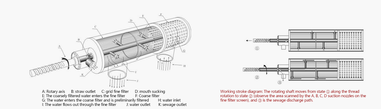 Sucking self-cleaning filter working principle