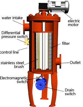 Brush type self-cleaning filter working principle