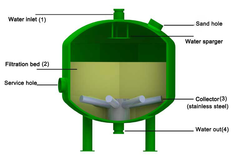 How to deal with circulating water in steel mills? The combination of shallow sand filter and bag filter!  